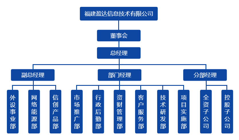 华体会·huatihui体育（china）官方网站组织架构图（20220328）.png